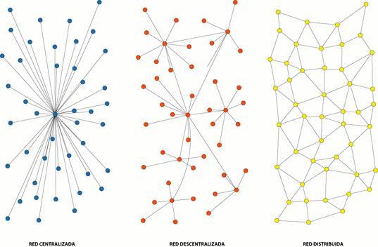 Esquema con topologías de red: centralizada, descentralizada y distribuida.