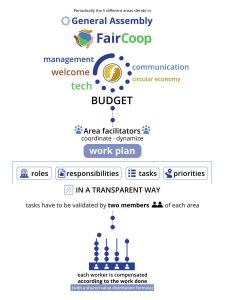 Diagrama de la Asamblea de FairCoop