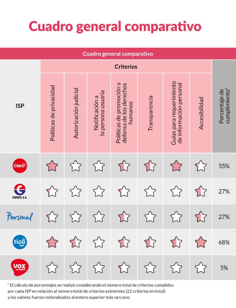 Cuadro comparativo de proveedoras de servicios de internet en Paraguay