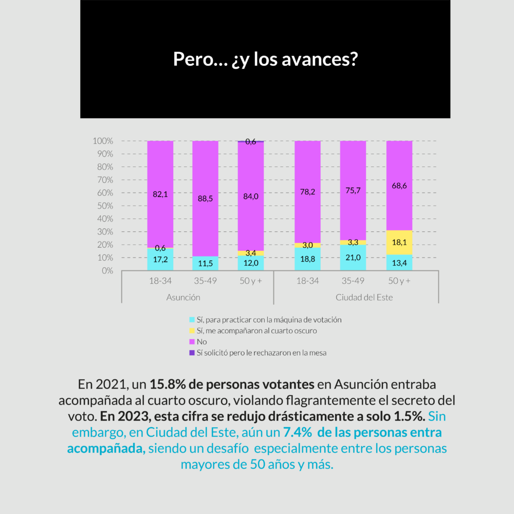 Gráfica con porcentaje de avances y retrocesos en el sistema de votación.